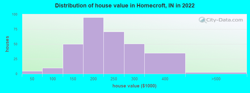 Distribution of house value in Homecroft, IN in 2022