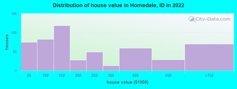 Distribution of house value in Homedale, ID in 2019