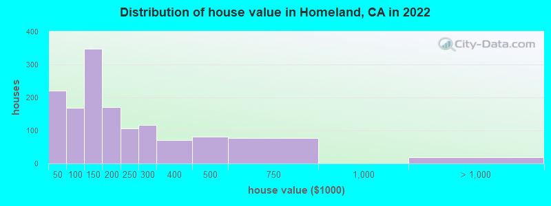 Distribution of house value in Homeland, CA in 2019
