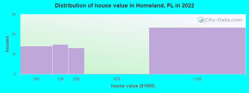 Distribution of house value in Homeland, FL in 2019