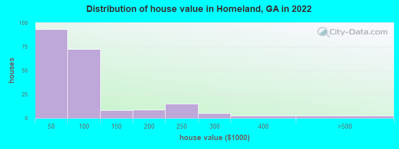 Distribution of house value in Homeland, GA in 2022