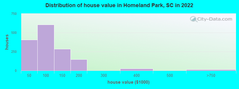 Distribution of house value in Homeland Park, SC in 2022