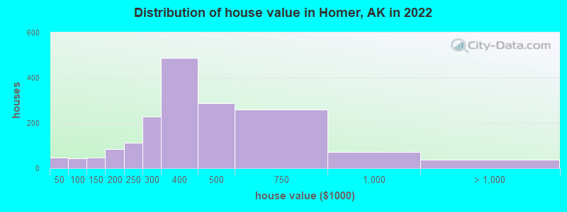 Distribution of house value in Homer, AK in 2019