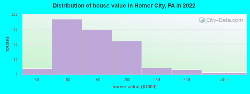 Distribution of house value in Homer City, PA in 2022