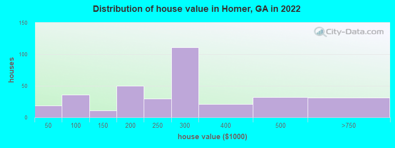 Distribution of house value in Homer, GA in 2019
