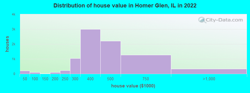 Distribution of house value in Homer Glen, IL in 2022