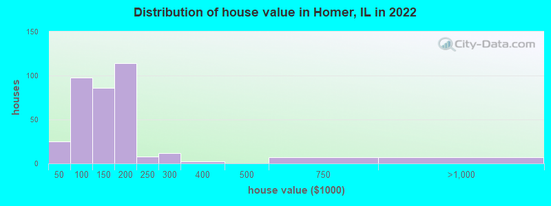 Distribution of house value in Homer, IL in 2019