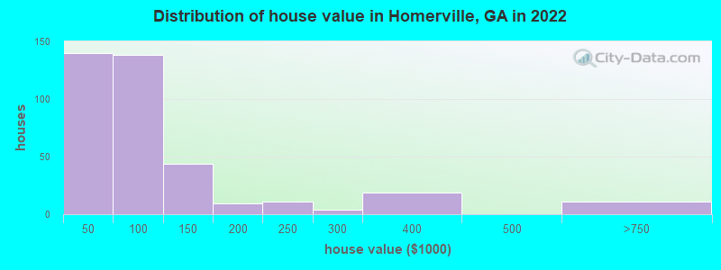 Distribution of house value in Homerville, GA in 2022