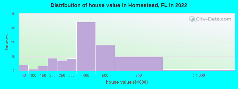 Distribution of house value in Homestead, FL in 2019
