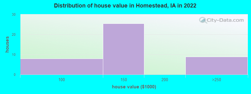 Distribution of house value in Homestead, IA in 2019