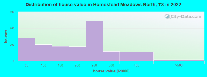 Distribution of house value in Homestead Meadows North, TX in 2022
