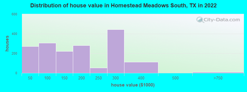 Distribution of house value in Homestead Meadows South, TX in 2022