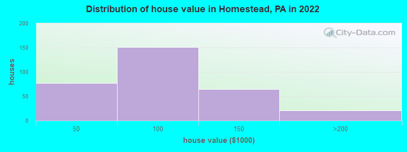 Distribution of house value in Homestead, PA in 2019