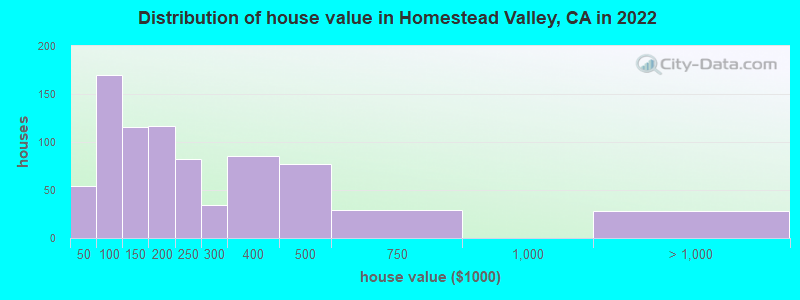 Distribution of house value in Homestead Valley, CA in 2022