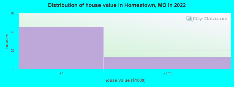 Distribution of house value in Homestown, MO in 2022