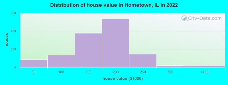 Distribution of house value in Hometown, IL in 2022