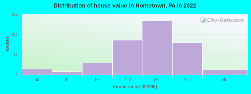 Distribution of house value in Hometown, PA in 2022