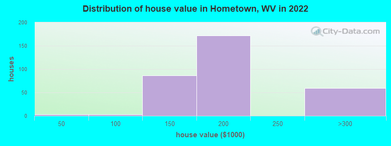 Distribution of house value in Hometown, WV in 2022