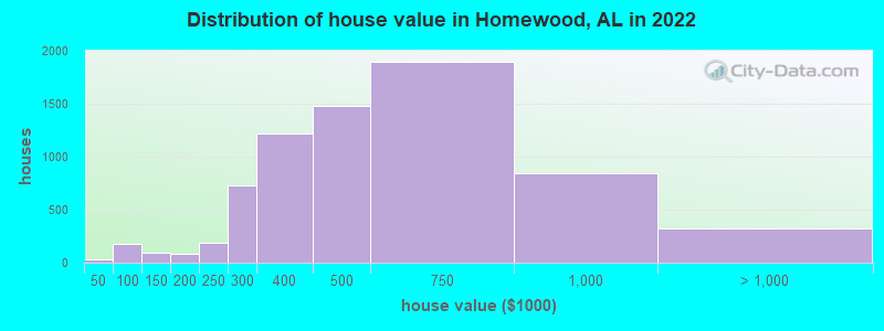 Distribution of house value in Homewood, AL in 2022