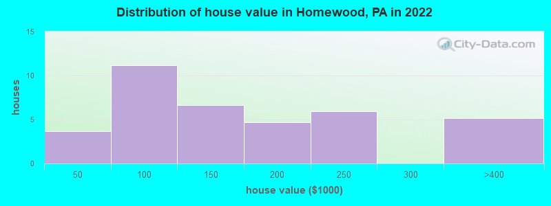 Distribution of house value in Homewood, PA in 2022