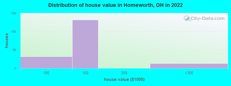 Distribution of house value in Homeworth, OH in 2022
