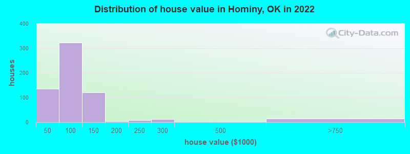 Distribution of house value in Hominy, OK in 2022
