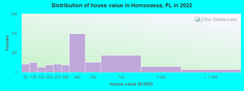 Distribution of house value in Homosassa, FL in 2022