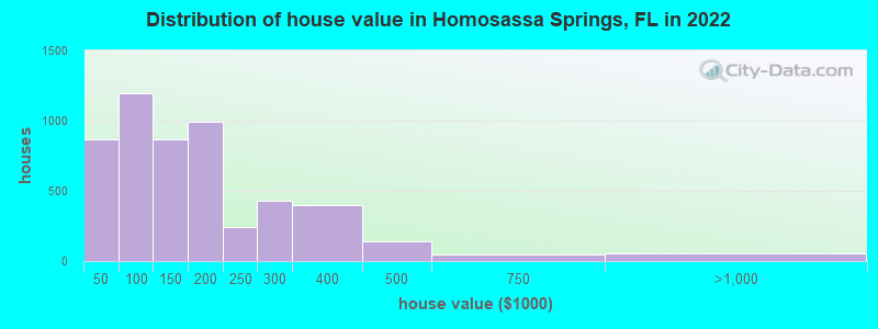 Distribution of house value in Homosassa Springs, FL in 2022