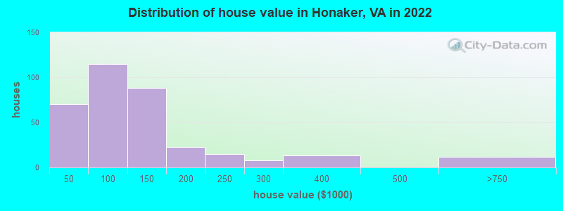 Distribution of house value in Honaker, VA in 2022