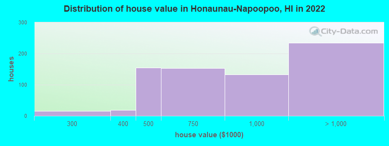 Distribution of house value in Honaunau-Napoopoo, HI in 2022