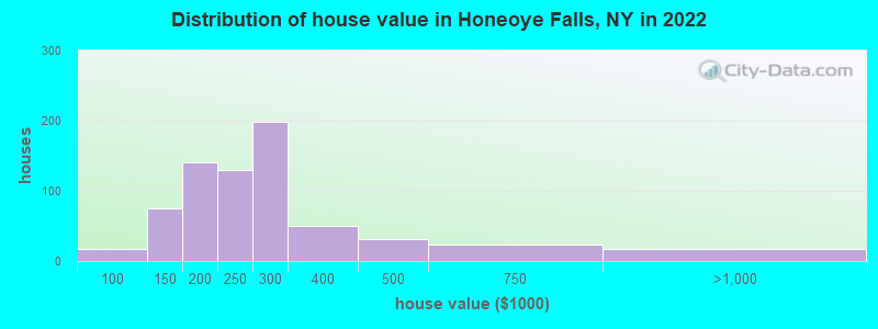 Distribution of house value in Honeoye Falls, NY in 2022