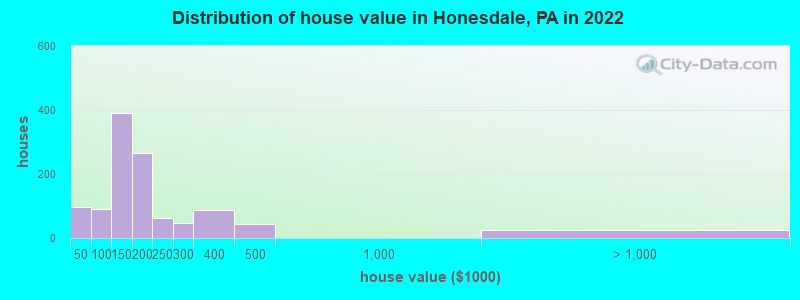 Distribution of house value in Honesdale, PA in 2019