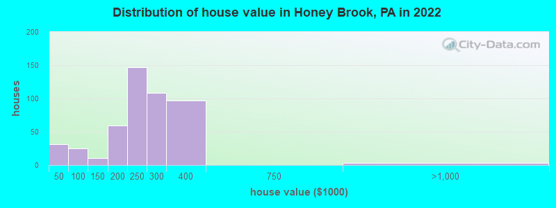Distribution of house value in Honey Brook, PA in 2019