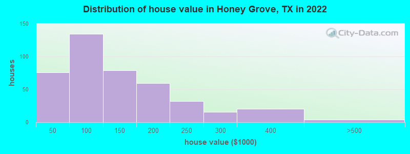Distribution of house value in Honey Grove, TX in 2022