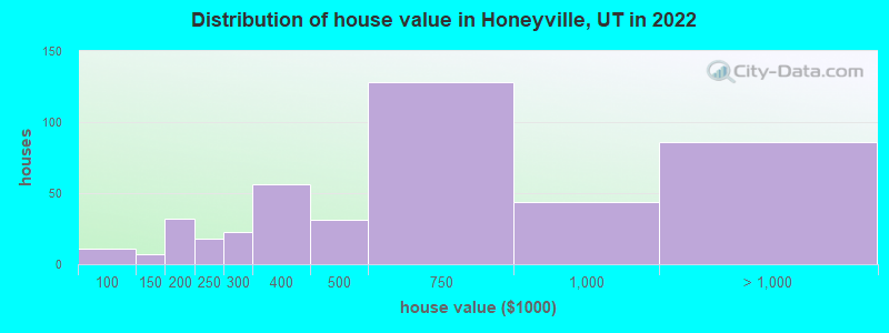 Distribution of house value in Honeyville, UT in 2022