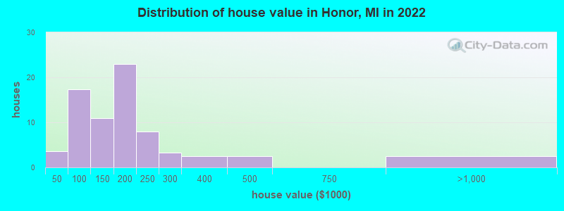 Distribution of house value in Honor, MI in 2021