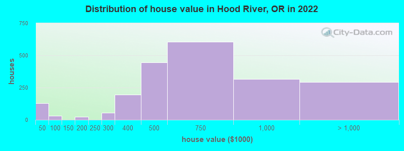 Distribution of house value in Hood River, OR in 2019