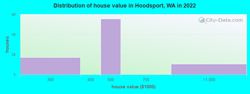 Distribution of house value in Hoodsport, WA in 2022