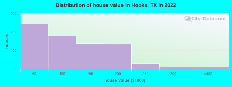 Distribution of house value in Hooks, TX in 2022