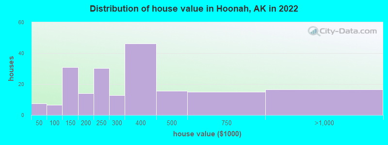 Distribution of house value in Hoonah, AK in 2019