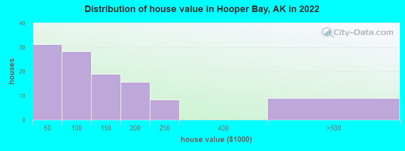 Distribution of house value in Hooper Bay, AK in 2019