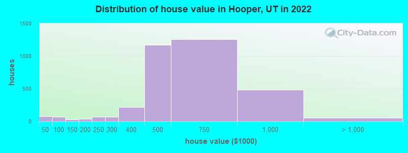 Distribution of house value in Hooper, UT in 2019