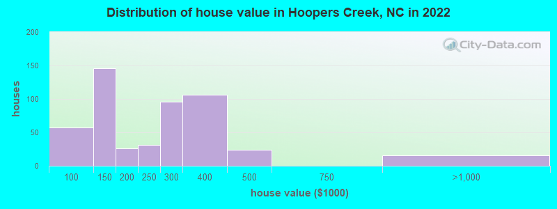 Distribution of house value in Hoopers Creek, NC in 2022