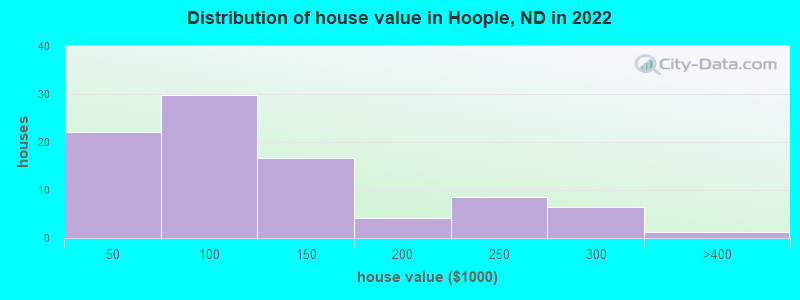 Distribution of house value in Hoople, ND in 2022