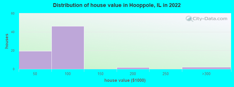 Distribution of house value in Hooppole, IL in 2022