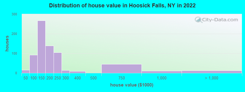Distribution of house value in Hoosick Falls, NY in 2022