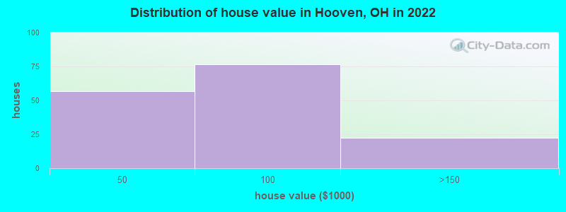 Distribution of house value in Hooven, OH in 2022