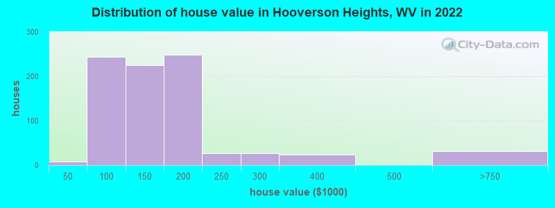 Distribution of house value in Hooverson Heights, WV in 2022