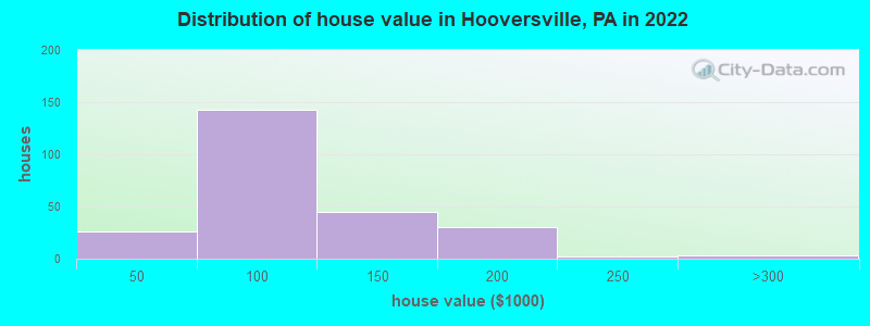 Distribution of house value in Hooversville, PA in 2022