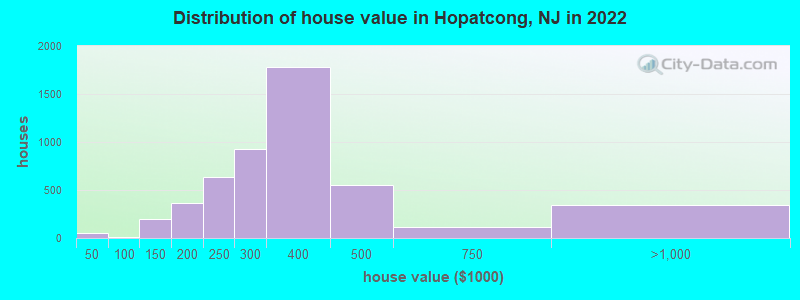 Distribution of house value in Hopatcong, NJ in 2019
